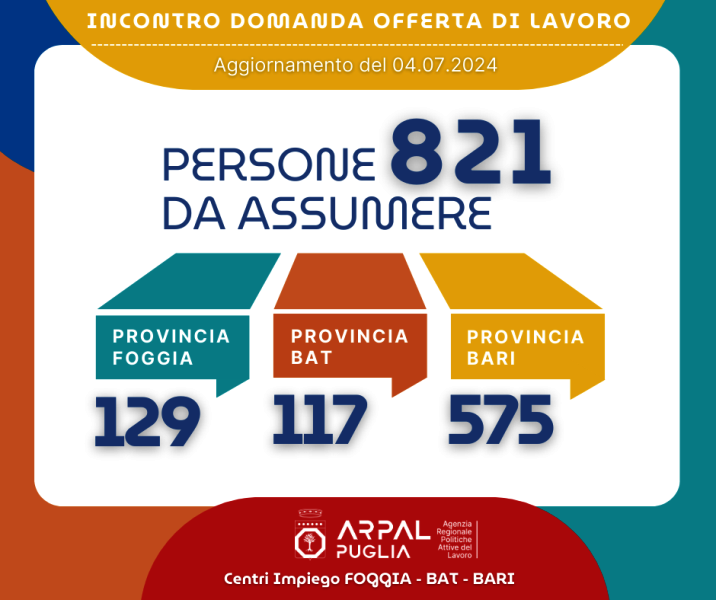 NUOVE OPPORTUNIT PROFESSIONALI DAI CENTRI PER L'IMPIEGO DELLA PROVINCIA DI BARI. 243 ANNUNCI DI LAVORO SUL PORTALE REGIONALE LAVORO PER TE