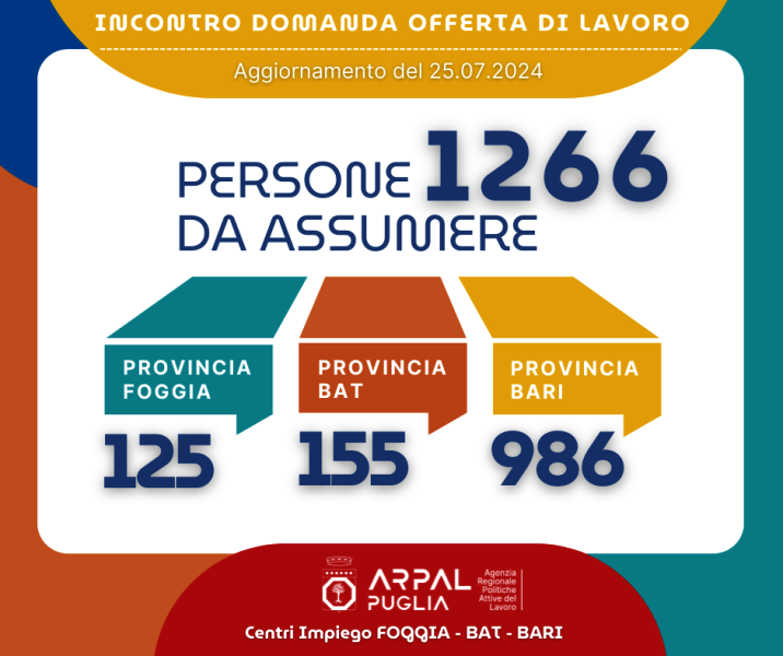 PUBBLICATI OLTRE 300 ANNUNCI DI LAVORO SUL PORTALE REGIONALE LAVORO PER TE. UN MIGLIAIO DI OPPORTUNIT PROFESSIONALI DAI CENTRI PER L'IMPIEGO DELLA PROVINCIA DI BARI