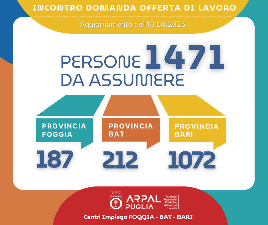 351 ANNUNCI DI LAVORO PER 1072 PERSONE DA ASSUMERE NELLULTIMO REPORT DI ARPAL PUGLIA