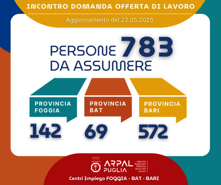 ARPAL PUGLIA: QUASI 600 OPPORTUNIT LAVORATIVE DALLE AZIENDE DEL BARESE